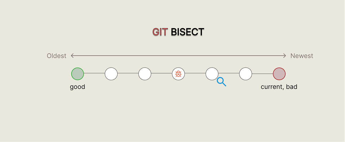 Git Bisect article image